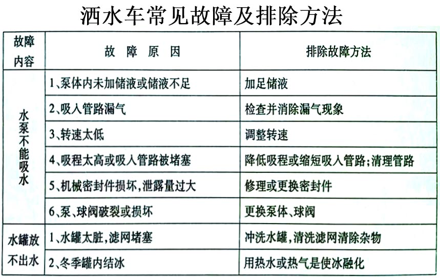 國六15方東風霧炮灑水車常見故障排除操作示意圖