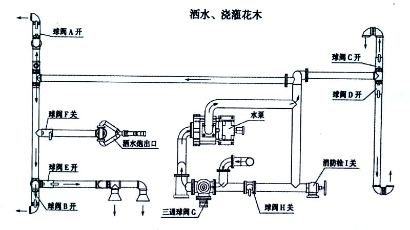 國六15方東風霧炮灑水車噴灑、澆灌操作示意圖